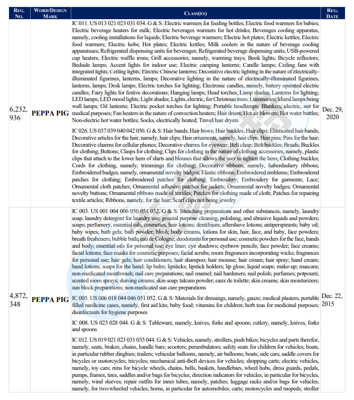 AM Sullivan Law, LLC律所代理小豬佩奇Peppa Pig再度發案，以下商標版權勿碰！
