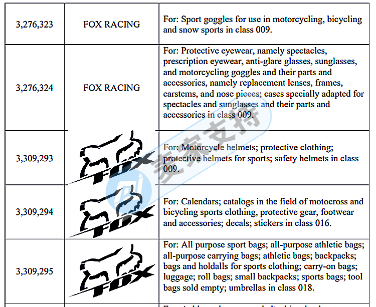 GBC律所再次代理一大牌，剛立案！狐貍頭 FOX RACING品牌繼續維權！