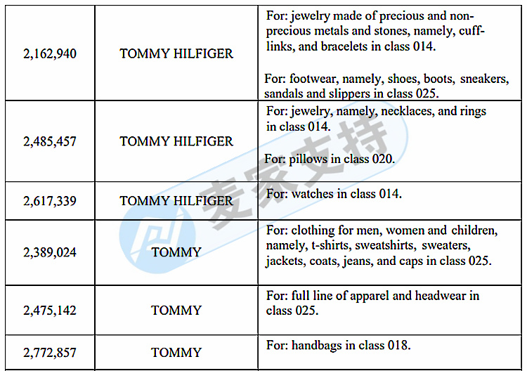 GBC律所代理的湯美費格 Tommy Hilfiger開始維權！案件號22-cv-1599，快自查！