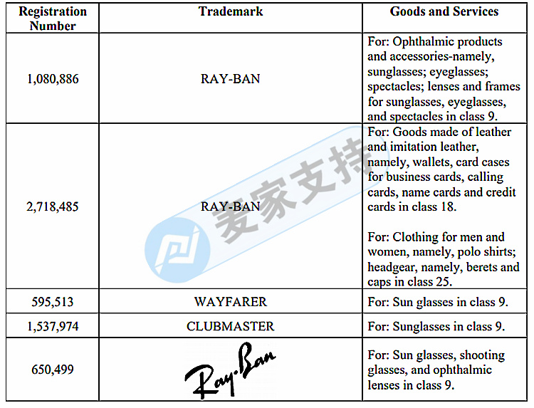 雷朋歐克利 RayBan & Oakley同時維權(quán)！代理律所GBC再發(fā)新案！