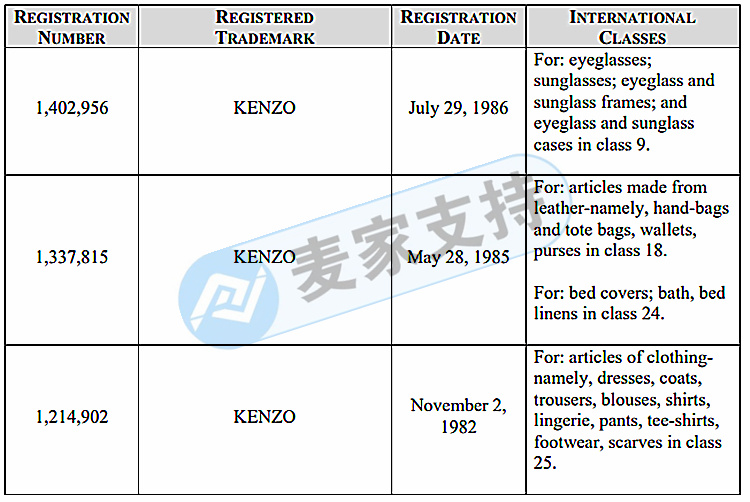 GBC代理法國品牌KENZO高田賢三發(fā)起訴訟！老虎頭LOGO圖案極易侵權(quán)！趕緊排查下架！
