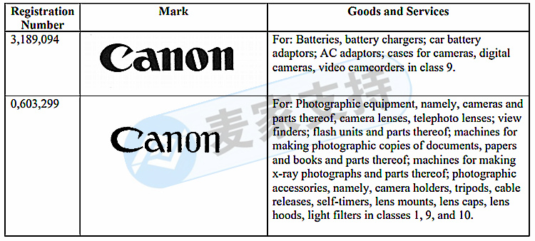 照相機品牌CANON 佳能發起訴訟維權！重點是文字商標專利！注意規避！