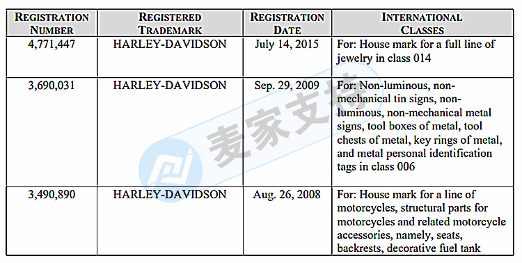 GBC代理的又一摩托車品牌維權！哈雷 Harley Davidson商標有專利！注意規避！