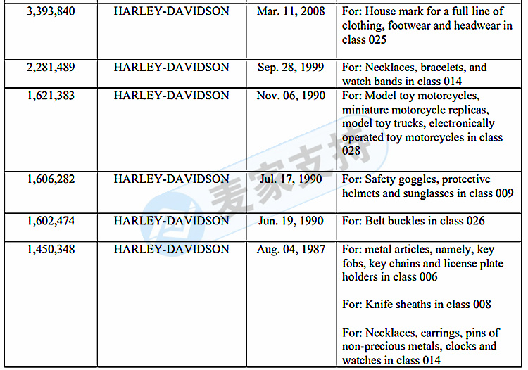 GBC代理的又一摩托車品牌維權！哈雷 Harley Davidson商標有專利！注意規避！