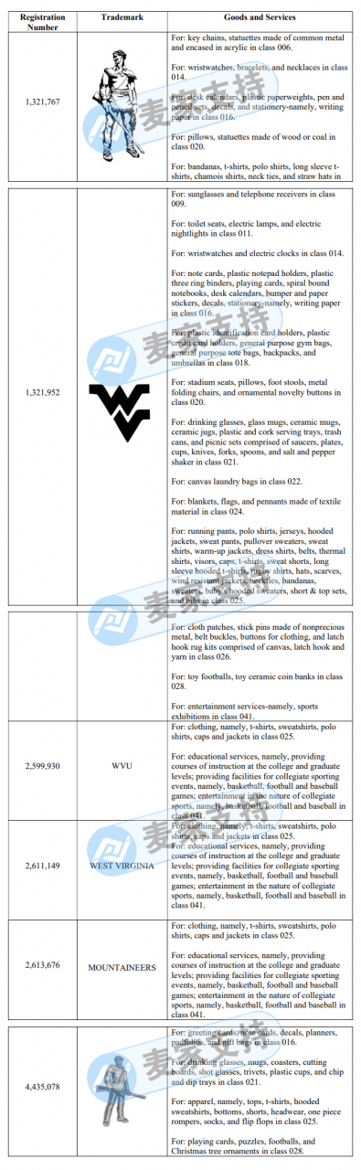 GBC代理的西弗吉尼亞大學(xué)WVU立案了！服飾、家居等類目都是重災(zāi)區(qū)！
