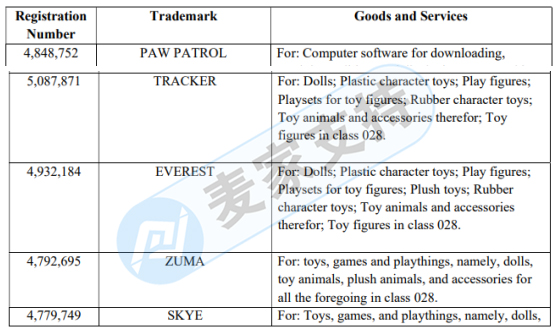 熱門！動畫片《汪汪隊立大功（英語：Paw Patrol）》維權(quán)來襲！涉及多個動畫人物！