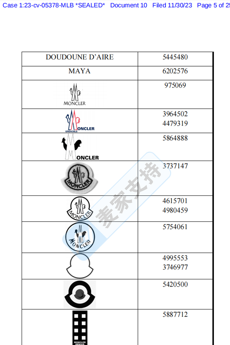 奢侈品牌Moncler重拳出擊，已申請PI凍結175家店鋪，涉案23個商標