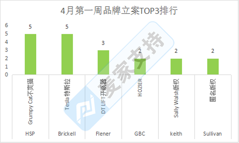 重磅！4月首周案件大揭秘：特斯拉維權(quán)連起6案引爆跨境界，TOP維權(quán)品牌揭曉
