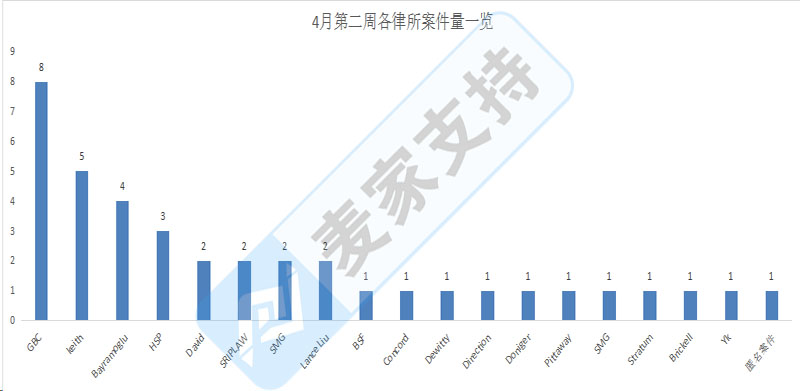 美國跨境電商4月第二周TRO案件匯總速遞！麥家支持助力跨境賣家速查排雷！